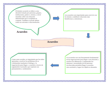 Diagrama de flujo sobre "Acuerdos" con texto en español. Incluye globos de diálogo que explican la importancia de los acuerdos en las interacciones sociales, su papel en la toma de decisiones y el valor de la comunicación para resolver diferencias.