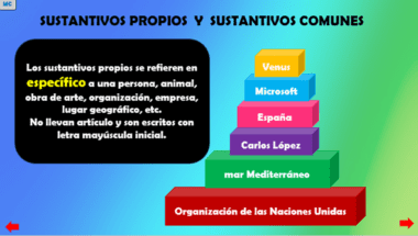 Un gráfico piramidal colorido titulado "Español - Sustantivos" en español, con texto que explica que los nombres propios (sustantivos propios) se refieren a entidades específicas. Los ejemplos incluyen "Venus", "Microsoft", "España", "Carlos López", "mar Mediterráneo" y "Organización de las Naciones Unidas".