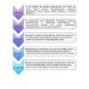 TECNICAS PARA COMPRENSION DE TEXTOS SECUNDARIA 8 Una infografía en español explica el método SQ3R con secciones sobre definición, contextos educativos, objetivos de aprendizaje, beneficios y limitaciones, cada una de ellas marcada con una etiqueta de color en forma de flecha a la izquierda.