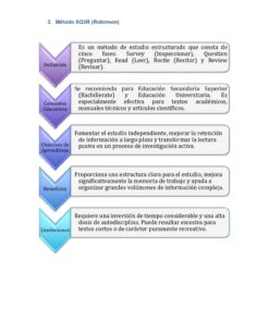 Una infografía en español explica el método SQ3R con secciones sobre definición, contextos educativos, objetivos de aprendizaje, beneficios y limitaciones, cada una de ellas marcada con una etiqueta de color en forma de flecha a la izquierda.