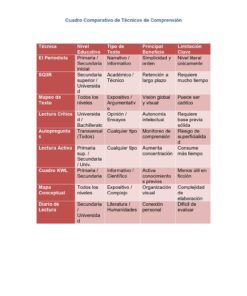 Una tabla comparativa en español enumera ocho técnicas de comprensión lectora, detallando su nivel educativo, tipo de texto, principal ventaja y limitación clave en cuatro columnas. La tabla está resaltada en blanco y rojo para mayor claridad.