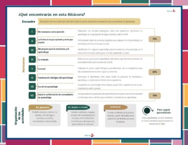 Infografía en español que describe ocho apartados de una bitácora de aprendizaje, organizada por horizontes e iconos. Incluye porcentajes, descripciones, y tipos de actividades: plenaria, dúos/tríos o individual.