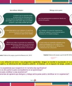Infografía colorida que compara el aprendizaje dialógico y el diálogo entre pares con textos breves en círculos, flechas de conexión y un recuadro amarillo con instrucciones para reflexionar y escribir conclusiones al final.