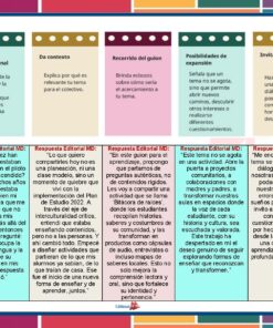 Infografía colorida con cinco columnas tituladas: apertura con sentido personal, da contexto, recorrido del guion, posibilidades de expansión e invita a participar. Debajo, respuestas editoriales a una misma pregunta educativa.
