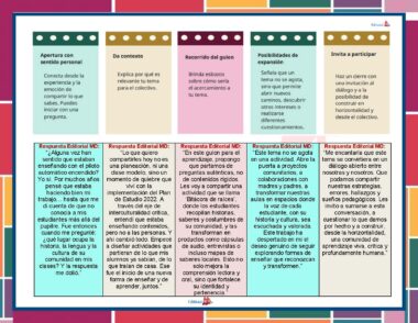 Infografía colorida con cinco columnas tituladas: apertura con sentido personal, da contexto, recorrido del guion, posibilidades de expansión e invita a participar. Debajo, respuestas editoriales a una misma pregunta educativa.