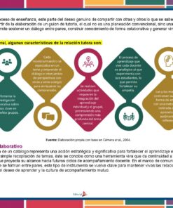 Infografía sobre la relación tutor-par con iconos y texto destacado en amarillo, explicando características como comunicación abierta, compromiso, flexibilidad, confianza, y ambiente colaborativo. Incluye un breve texto sobre el catálogo colaborativo.