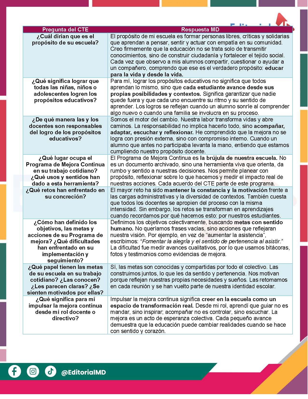Tema 4 Contestado: Programa de mejora continua CTE NEM 2025 - 2026 (Todos los Niveles) 3 Un colorido gráfico muestra preguntas y respuestas educativas en español sobre el propósito de la escuela, el desarrollo de los alumnos, las funciones docentes, los programas educativos y su impacto. El fondo presenta formas geométricas en colores pastel.