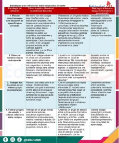 Un colorido gráfico educativo en español muestra estrategias para reflexionar sobre las prácticas docentes. Tiene cuatro columnas: estrategia, aplicación, ejemplo e impacto, con iconos y cuadros de texto en las secciones roja, rosa, azul y amarilla.