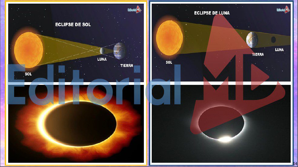 Tipos de Eclipses