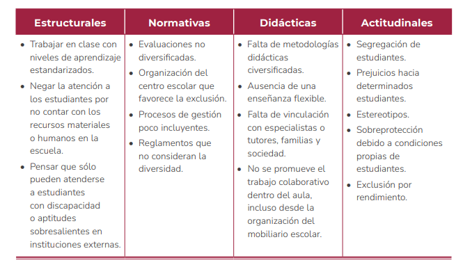 Tipos de barreras para el aprendizaje y la participación