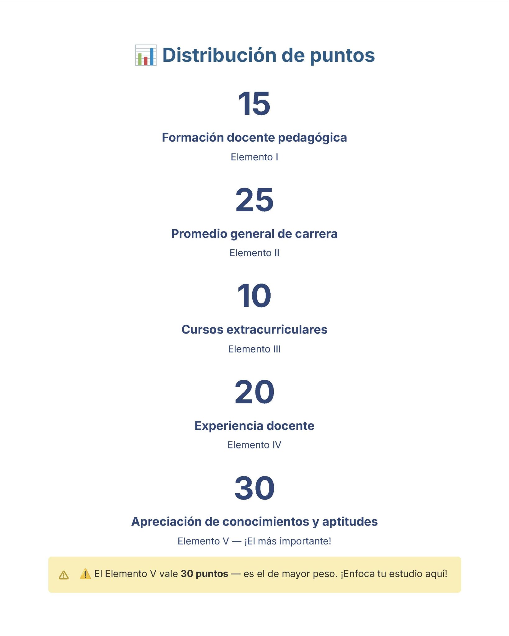 Guía de Estudio Admisión ARTES Educación Secundaria- USICAMM 2026 - 2027 + (Simulador 90 Reactivos) 18 Infografía titulada "Distribución de puntos" que muestra cinco elementos de evaluación con sus respectivos puntajes: Formación docente pedagógica (15), Promedio general de carrera (25), Cursos extracurriculares (10), Experiencia docente (20) y Apreciación de conocimientos y aptitudes (30). Una nota abajo resalta que el Elemento V vale 30 puntos y es el más importante.