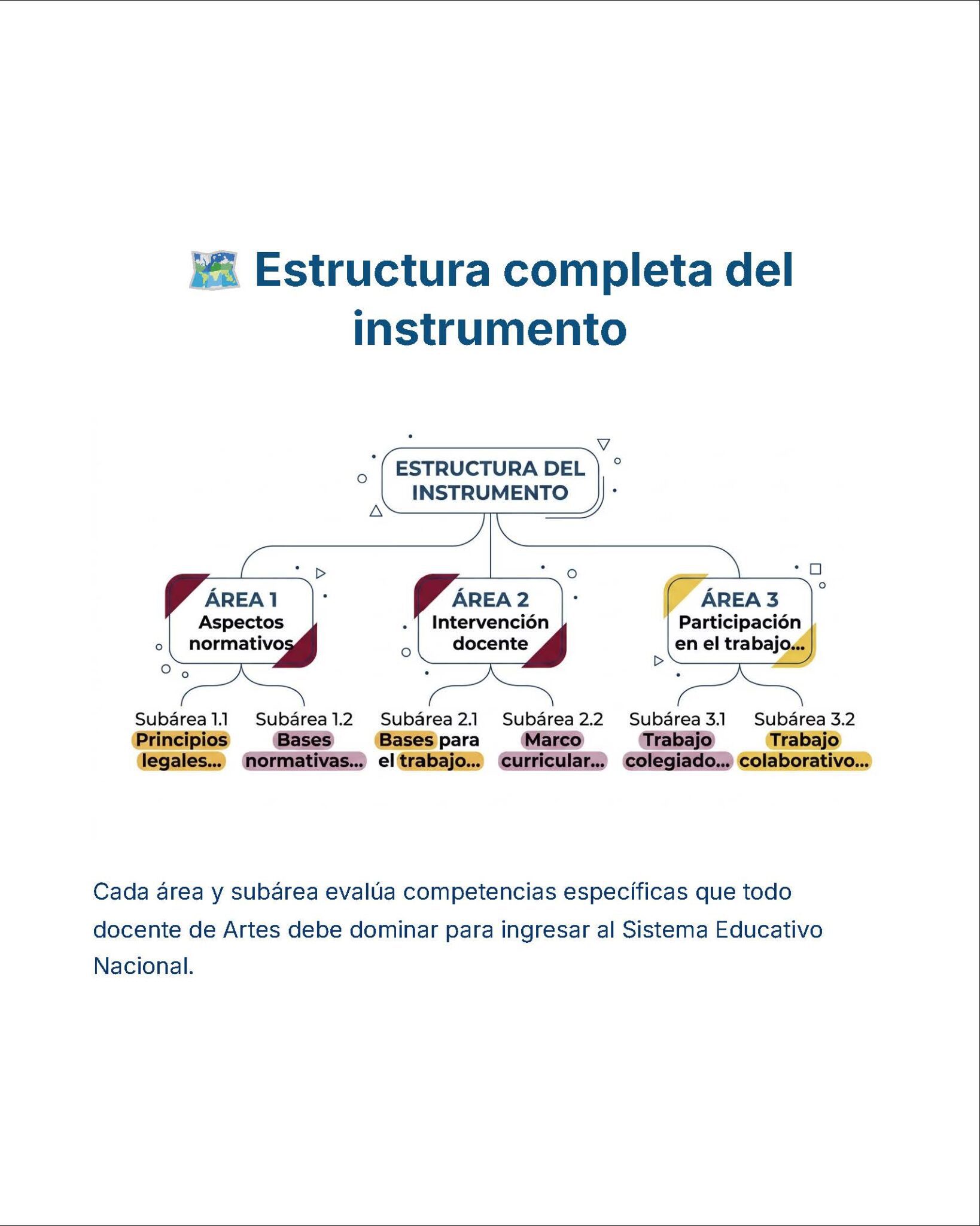 Guía de Estudio Admisión ARTES Educación Secundaria- USICAMM 2026 - 2027 + (Simulador 90 Reactivos) 16 Diagrama que muestra la estructura de un instrumento de evaluación con tres áreas principales: "Aspectos normativos", "Intervención docente" y "Participación en el trabajo", cada una con dos subáreas relacionadas con las competencias educativas.