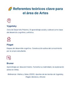 Guía de Estudio Admisión ARTES Educación Secundaria- USICAMM 2026 - 2027 + (Simulador 90 Reactivos) 28 Infografía titulada