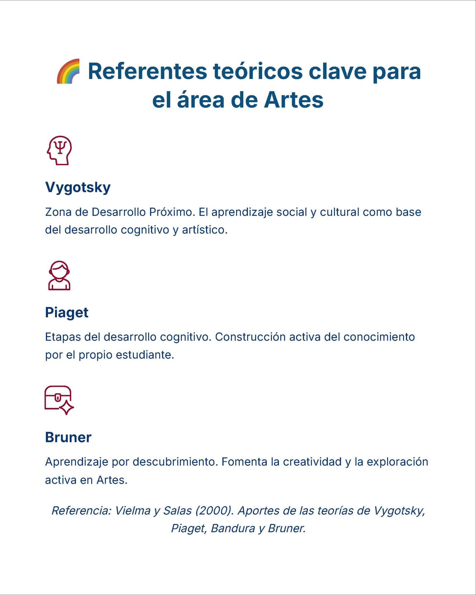 Guía de Estudio Admisión ARTES Educación Secundaria- USICAMM 2026 - 2027 + (Simulador 90 Reactivos) 6 Infografía titulada "Referentes teóricos clave para el área de Artes" con resúmenes de las teorías de Vygotsky, Piaget y Bruner, cada uno acompañado de un icono y texto descriptivo sobre su aporte al aprendizaje.
