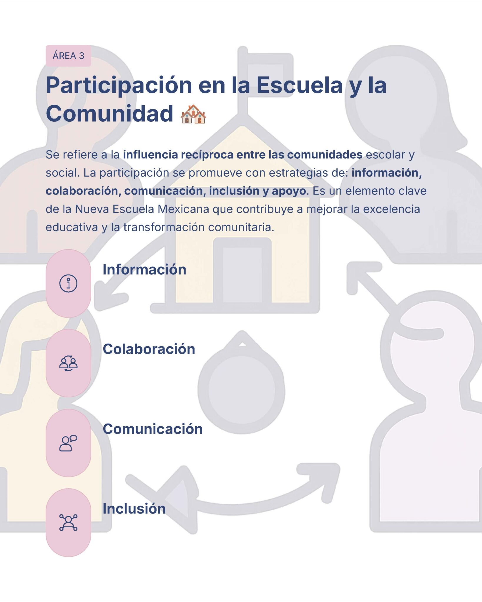 Guía de Estudio Admisión ARTES Educación Secundaria- USICAMM 2026 - 2027 + (Simulador 90 Reactivos) 3 Infografía titulada "Participación en la Escuela y la Comunidad" con texto sobre la participación de la comunidad en la educación. Cuatro iconos y palabras: Información, Colaboración, Comunicación, Inclusión. El fondo tiene siluetas humanas abstractas.