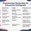TEMA 1. PEDAGOGÍAS MULTIGRADO CTE – Quinta Sesión NEM 2026 15 Tabla con cinco programas de educación multigrado, sus países de origen y sus principales propuestas pedagógicas.