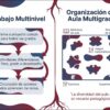 TEMA 1. PEDAGOGÍAS MULTIGRADO CTE – Quinta Sesión NEM 2026 16 Infografía sobre el trabajo multinivel: flujo circular de aprendizaje compartido y organización del aula con estaciones de estudio.