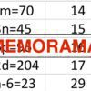 Una tabla con varias expresiones matemáticas y números, con la palabra "MEMORAMA" en negrita en rojo en el centro. Los ejemplos incluyen "5m=70", "3n=45", "14" y "m-6=23". Este Memorama interactivo de ecuaciones ofrece una forma divertida de interactuar con ecuaciones de matemáticas.