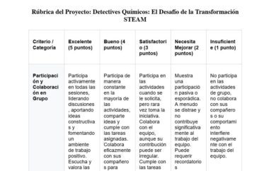 Tabla de rúbrica titulada "Rúbrica del Proyecto: Detectives Químicos: El Desafío de la Transformación STEAM", con criterios para evaluar la participación y colaboración en grupo con punjes de 1 a 5.