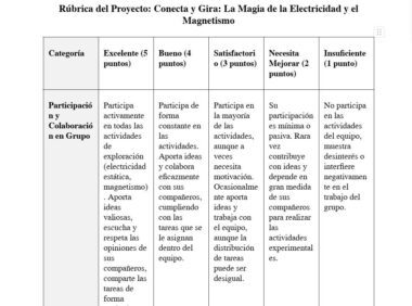 Tabla de rúbrica titulada "Rúbrica del Proyecto: Conecta y Gira: La Magia de la Electricidad y el Magnetismo" con categorías y descripciones de niveles de participación en grupo, evaluados del 1 al 5.