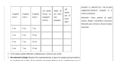 Una tabla de hojas de trabajo con tres columnas para las longitudes de los lados de los triángulos, una columna para comprobar si se puede formar un triángulo y dos columnas más para la suma y la comparación. Al lado, detalles de la sesión y una lista de materiales para un proyecto de arquitectura.