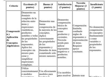 Una tabla de rúbricas que evalúa la aplicación de los conceptos de álgebra, con columnas para los niveles de calificación de "Excelente" (5 puntos) a "Insuficiente" (1 punto), y filas que describen los criterios para cada puntuación.
