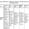 Matemáticas 3°. NEM 2025 – 2026. Planeaciones por Proyectos para TODO el ciclo. STEAM. Editables 21 Una rúbrica en español para la participación/colaboración en grupo, en la que se enumeran cinco niveles de calificación, de