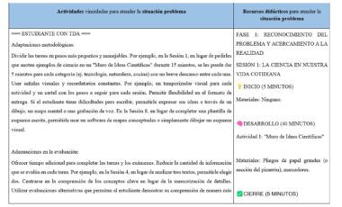 Una tabla con dos apartados: en uno se exponen las adaptaciones metodológicas para un alumno con TDAH, y en el otro se enumeran las fases y tiempos de una actividad científica con apoyos visuales y trabajo en grupo con materiales específicos.