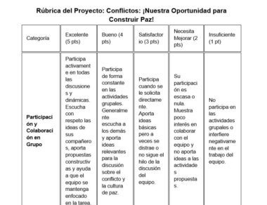 Una tabla de rúbricas en español titulada "Rúbrica del Proyecto: Conflictos: ¡Nuestra Oportunidad para Construir Paz!" con categorías y descripciones de los niveles de participación y colaboración del grupo.