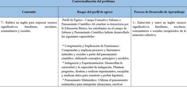 Una tabla que resume el contenido educativo, los rasgos del perfil de graduación y los procesos de desarrollo del aprendizaje para expresar acontecimientos familiares, escolares, comunitarios y sociales significativos en inglés. El texto está en español.