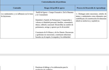 Una tabla con tres columnas denominadas Contenido, Rasgos del perfil de egreso y Proceso de Desarrollo de Aprendizaje. Las filas describen el papel de las emociones en la toma de decisiones, el sentido de pertenencia y la autoconciencia.