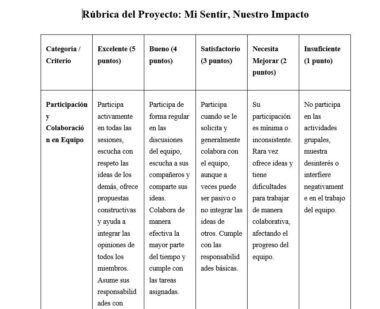 Una tabla de rúbricas titulada "Mi Sentir, Nuestro Impacto" muestra los criterios de evaluación del trabajo en equipo, con cinco columnas de calificación de "Excelente" a "Insuficiente", que describen los niveles de participación y colaboración.