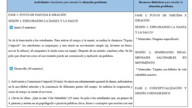 Imagen que muestra una tabla de planificación de clases con actividades y recursos para la enseñanza de la danza y la salud. Incluye fases, nombres de las sesiones, tiempos estimados, descripciones de las actividades y materiales necesarios. El texto está en español.