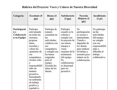 Una rúbrica en español para evaluar el trabajo en equipo, en la que se enumeran cinco niveles de rendimiento, de "Excelente" a "Insuficiente", con descripciones para cada uno de ellos, centradas en la participación y la colaboración en actividades de grupo.