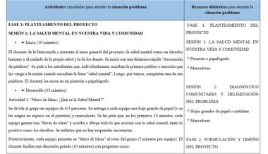 Un cuadro en español con dos columnas: la izquierda detalla las actividades del proyecto sobre salud mental en la escuela, incluidas las presentaciones, los debates y el trabajo en grupo; la derecha describe las fases del proyecto y los pasos para abordar el problema.