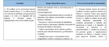 Una tabla con tres columnas: "Contenido", "Rasgos del perfil de egreso" y "Proceso de Desarrollo de Aprendizaje". Cada columna contiene varias viñetas sobre ética, cultura de paz y procesos de aprendizaje.