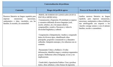 Una tabla en español con tres columnas: "Contenido", "Rasgos del perfil de egreso" y "Proceso de Desarrollo de Aprendizaje", en las que se detallan los objetivos educativos y los procesos de aprendizaje relacionados con los recursos lingüísticos.