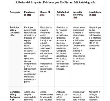 Una rúbrica para un proyecto de autobiografía en español con cinco categorías: Participación y Colaboración, y Comprensión y Aplicación, cada una calificada de Excelente (5 ptos) a Insuficiente (1 pto) con descripciones para cada nivel.