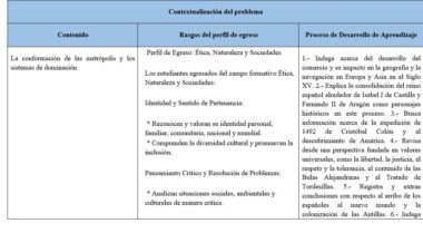 Una tabla en español con tres columnas: "Contenido", "Rasgos del perfil de egreso" y "Proceso de Desarrollo de Aprendizaje". El contenido se centra en las metrópolis y los sistemas de dominación; las otras columnas detallan los resultados del aprendizaje.