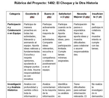 Una tabla de rúbricas para un proyecto titulado "1492: El Choque y la Otra Historia" con las categorías: trabajo en equipo/colaboración e investigación/análisis histórico, cada una de ellas valorada de 'Excelente' (5 ptos) a 'Insuficiente' (1 pto).
