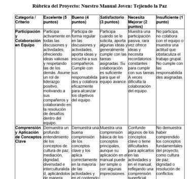 Una tabla rúbrica en español titulada "Rúbrica del Proyecto: Nuestro Manual Joven: Tejiendo la Paz", en la que se enumeran los criterios de evaluación para el trabajo en equipo y la comprensión de conceptos, con niveles de rendimiento de "Excelente" a "Insuficiente".