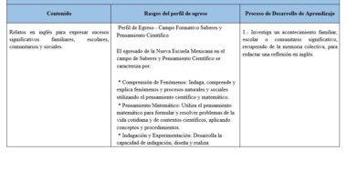 Una tabla con tres columnas: "Contenido", "Rasgos del perfil de egreso" y "Proceso de Desarrollo de Aprendizaje", donde se detallan los resultados del aprendizaje del inglés y las actividades para expresar acontecimientos sociales significativos.
