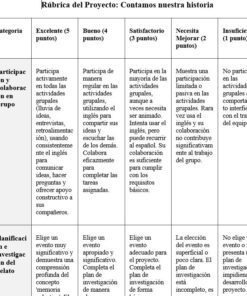 Una tabla de rúbricas titulada 