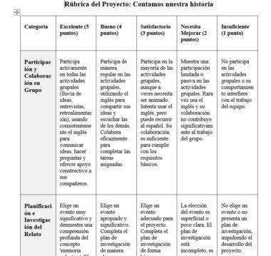 Una tabla de rúbricas titulada "Rúbrica del Proyecto: Contamos nuestra historia" con categorías para la participación en grupo y la planificación de la historia, cada una valorada de excelente (5 puntos) a insuficiente (1 punto) con descripciones detalladas en español.