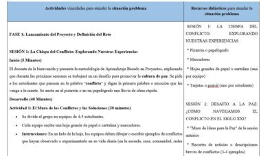 Un cuadro resume las actividades y los recursos para abordar una situación problemática. Detalla las fases de la sesión, las instrucciones, los tiempos y los materiales necesarios, como tarjetas, rotuladores y plantillas impresas para el aprendizaje en grupo sobre el conflicto y la paz.