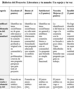 Una tabla de rúbricas para un proyecto de literatura en español, en la que se enumeran cinco categorías (de 