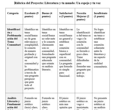 Una tabla de rúbricas para un proyecto de literatura en español, en la que se enumeran cinco categorías (de "Excelente" a "Insuficiente") a través de dos criterios principales: "Identificación y Problematización del Tema Comunitario" y "Análisis literario y formulación de juicio estético.