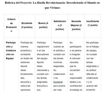 Una tabla de rúbricas en español titulada "Rúbrica del Proyecto: La Huella Revolucionaria", que muestra los criterios de evaluación de la participación en el trabajo en equipo, con descripciones y puntos que van de "Excelente" a "Insuficiente".