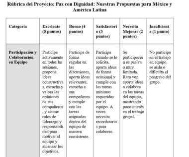 Una rúbrica en español que evalúa la participación y la colaboración en un equipo, con cinco niveles de calificación desde "Excelente" (5 puntos) hasta "Insuficiente" (1 punto), detallando los comportamientos para cada nivel.