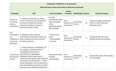 Tabla que muestra un plan de clase para 2º de secundaria. Las columnas incluyen: contenido, situación de aprendizaje, enlaces curriculares, campo, metodología, sesiones y títulos de proyectos para la enseñanza de habilidades sociales y emocionales.